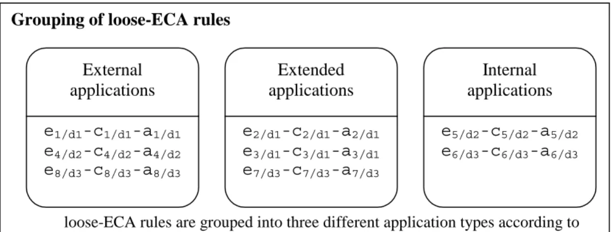 Figure 5.2  The grouping of loose-ECA rules in the direct-attack method. Grouping of loose-ECA rules 