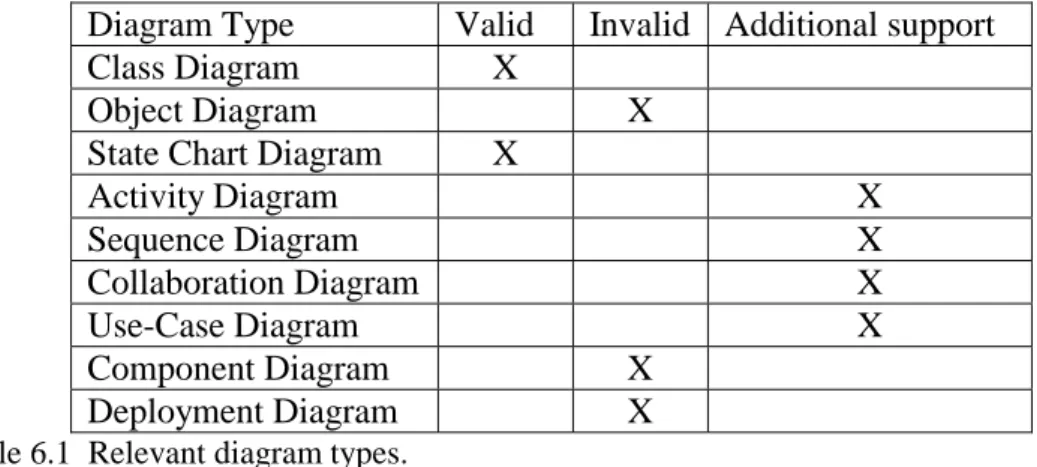Diagram Type  Valid  Invalid  Additional support 