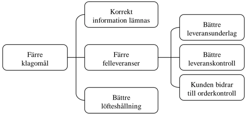 Figur 7. Ytterligare nedbrytning av ”Färre klagomål” efter Dahlgren m.fl. (2000). 