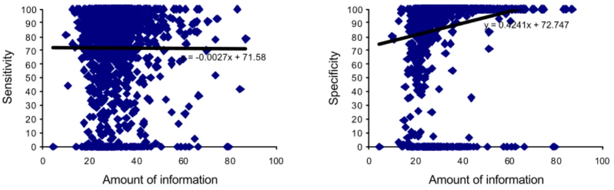 Figure 11 Information content for PROSITE patterns relative to sensitivity (correlation -0.01) and 