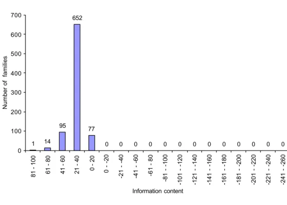 Figure 14 Information content divided into intervals for PROSITE patterns with  c = 0.05 in pattern 