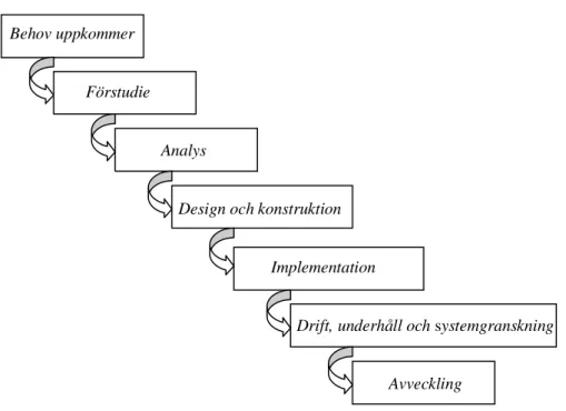 Figur 2. Modell av systemutvecklingslivscykeln. 