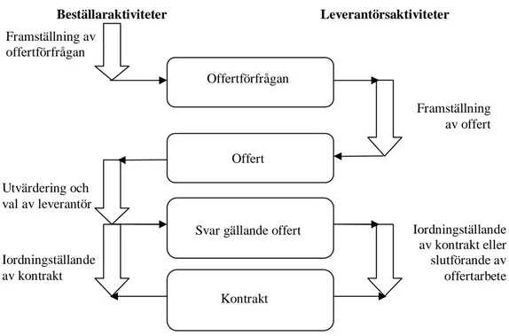 Figur 5. Offertprocessen och dess aktiviteter gällande beställare och leverantör (efter Euromethod Project, 1996,  s.56)