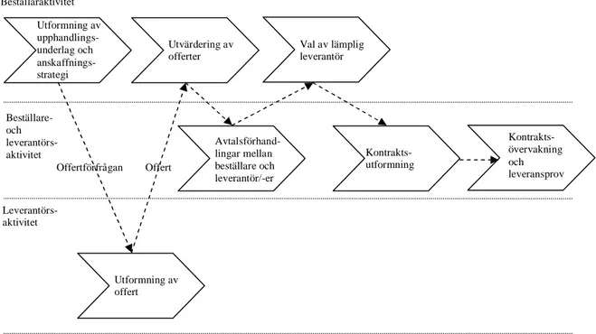 Figur 6. Generell modell av upphandlingsprocessen. 