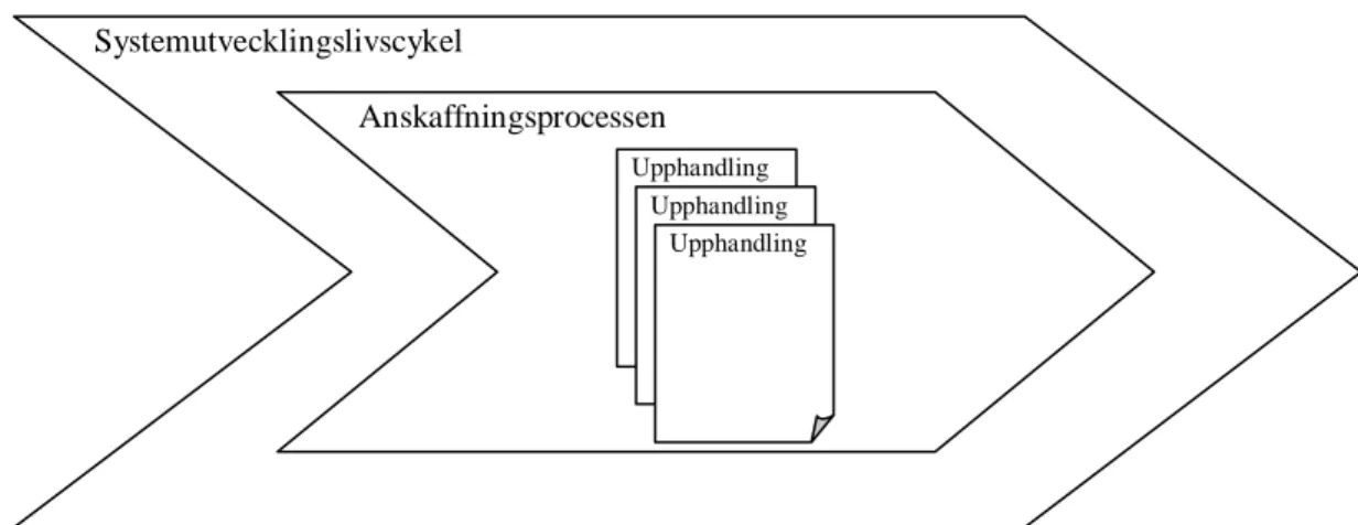 Figur 9. Sambandet mellan systemutvecklingslivscykeln, anskaffningsprocessen och upphandlingsprocessen