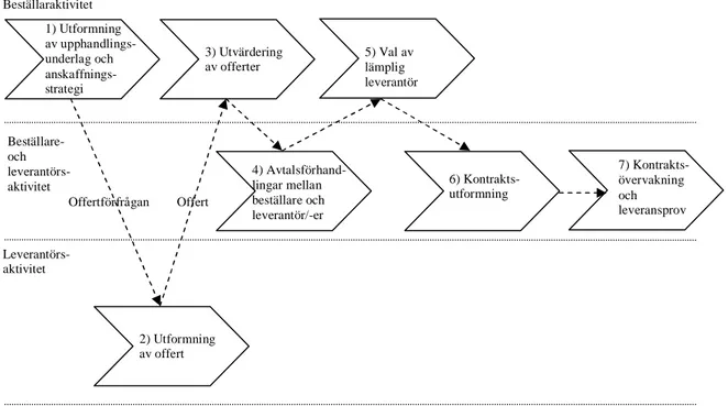 Figur 11. Utgångspunkt för ramverk gällande upphandlingsprocessen av informationssystem