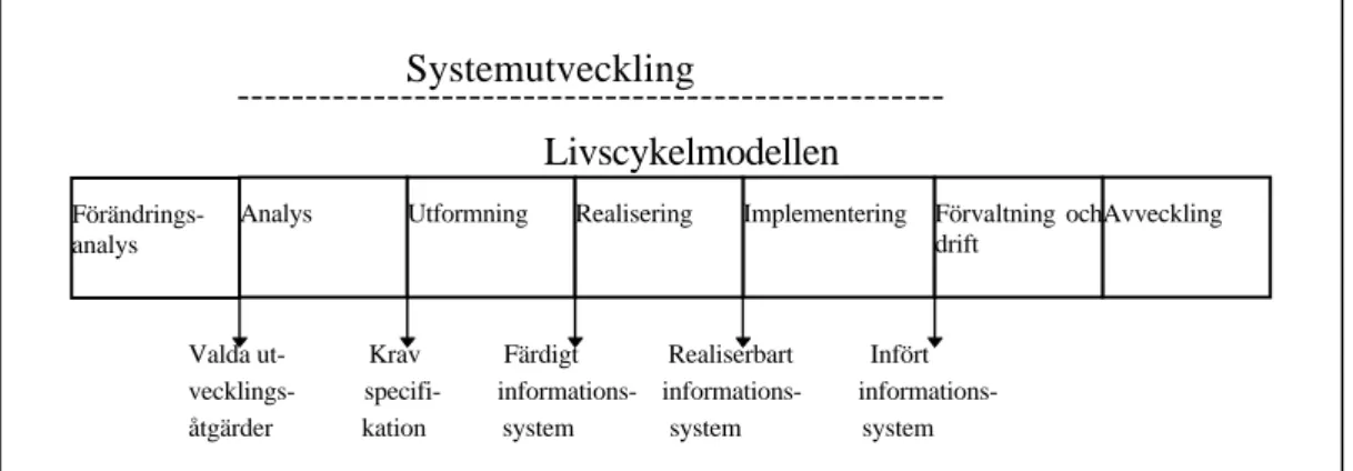 Figur 3.3.1 Livscykelmodell (Andersen, 1994, sid 48) Följande faser finns med i Livcykelmodellen: