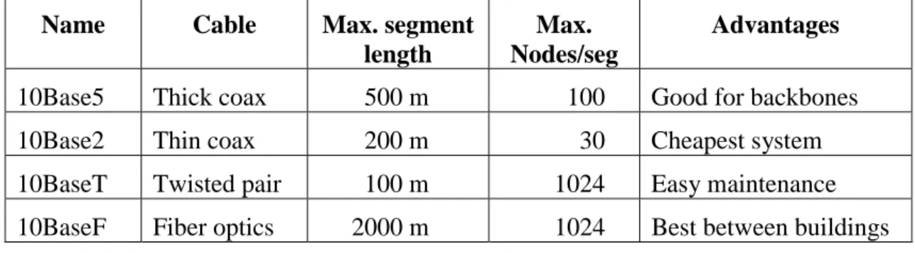 Table 2.1 The most common kinds of baseband 802.3 LANs.