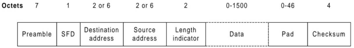 Figure 2.5 The IEEE 802.3 Frame Format.