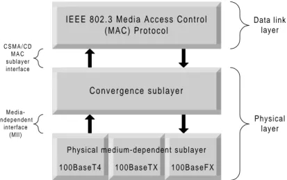 Figure 2.6 Protocol architecture of Fast Ethernet