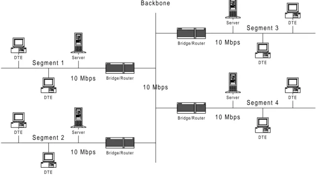 Figure 3.1 shows a typical network design as it was several years ago. The network is divided into segments with bridges and/or routers and all the segments were connected together through the backbone