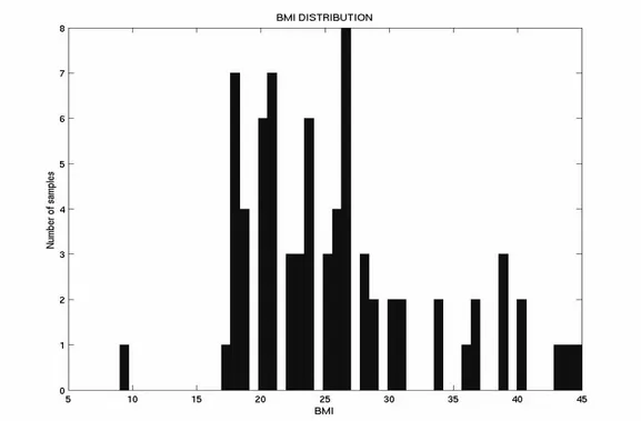 Figure 9. The distribution of BMI values for the 75 samples in 