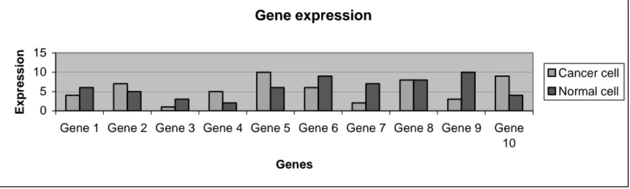 Figure 1. An example of how a set of genes can differ in expression in cancer cells compared 