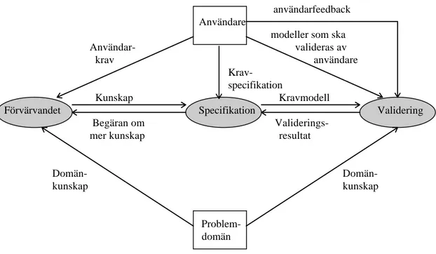 Figur 4: Ett ramvek för kravanalysprocessen (Loulocopoulos, 1995)