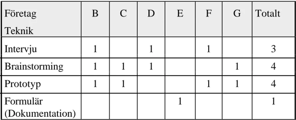 Figur 12: Antal svar för olika förvärvningstekniker.