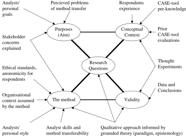 Figure 3: Overall research design, main issues and their interrelations. The illustration adapts the research issues, stated by Maxwell (1996), to the projects design