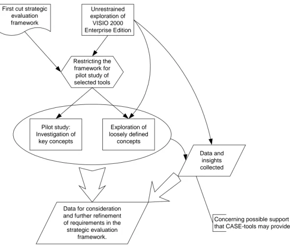 Figure 6 : Illustration of the working process of tool exploration undertaken during phase 2 of the method.