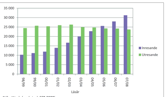 Diagram 1. Antal in- och utresande studenter läsåren 1998/1999–2007/2008.
