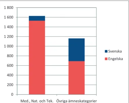 Diagram 11. Antal avhandlingar på svenska och engelska 2008 inom 16 ämneskategorier.