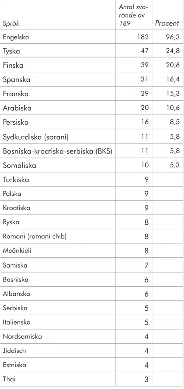 Tabell 4. De 25 mest använda språken.
