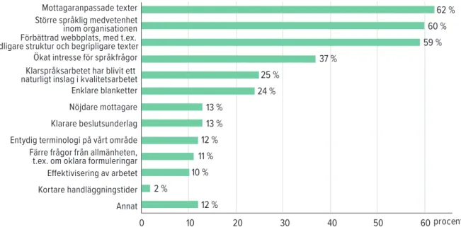 Figur 7. Vad tycker du att ni har uppnått med ert klarspråksarbete? (Fråga 7 i enkäten)