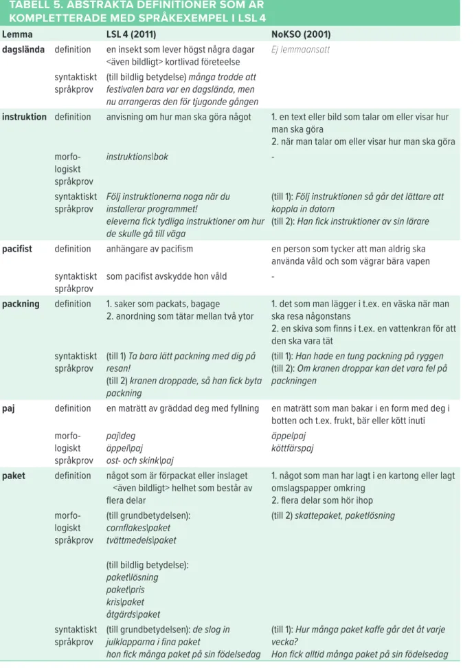 TABELL 5. ABSTRAKTA DEFINITIONER SOM ÄR   KOMPLETTERADE MED SPRÅKEXEMPEL I LSL 4