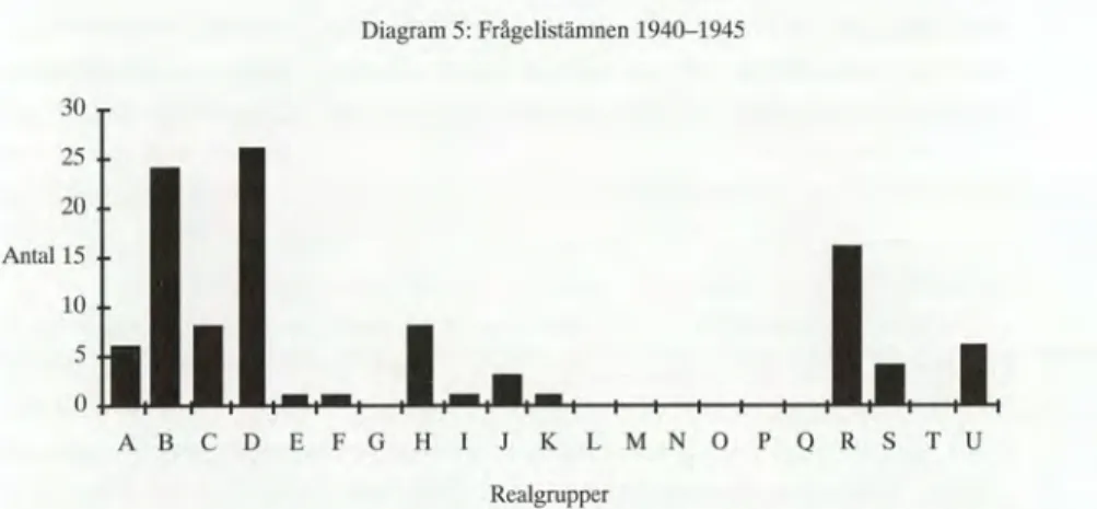 Diagram 5: Frågelistämnen 1940-1945  30  25 —  20 —  Antal 15 —  10 —  ,I,e, 5  I 0  E, 	1 1  II   AB( 1) 1 Ft; H 1 J K LMNO PQRS TU  Realgrupper 