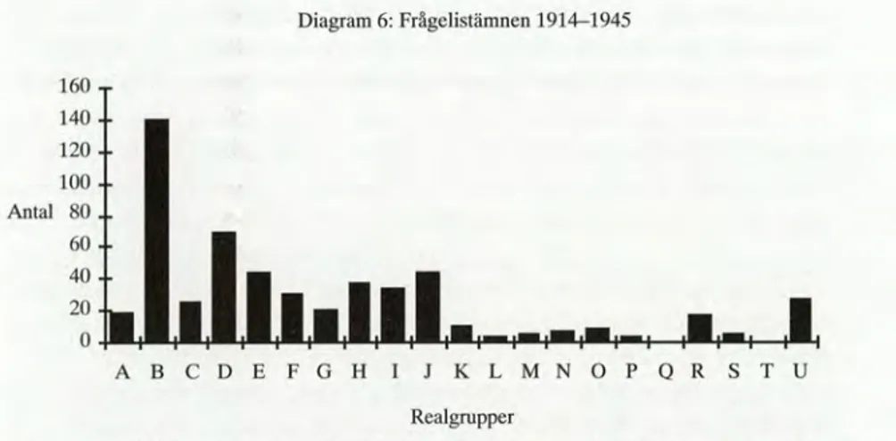 Diagram 6: Frågelistämnen 1914-1945  160  140  120  100  Antal 80  60  40  20  0  ABCDEFGH I J KLMNOP OR S TU  Realgrupper 
