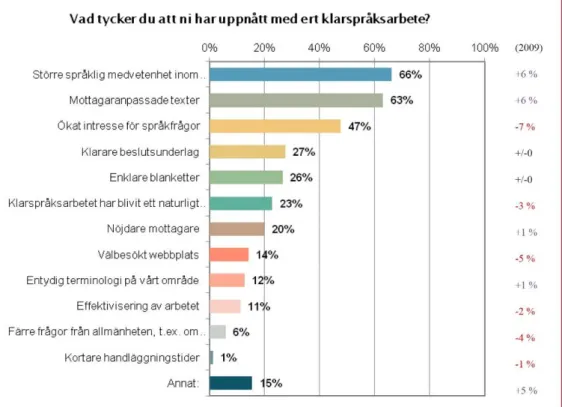 Figur 8 visar vad organisationerna anser sig ha uppnått med klarspråksarbetet, t.ex. en större språklig medvetenhet  och mer mottagaranpassade texter