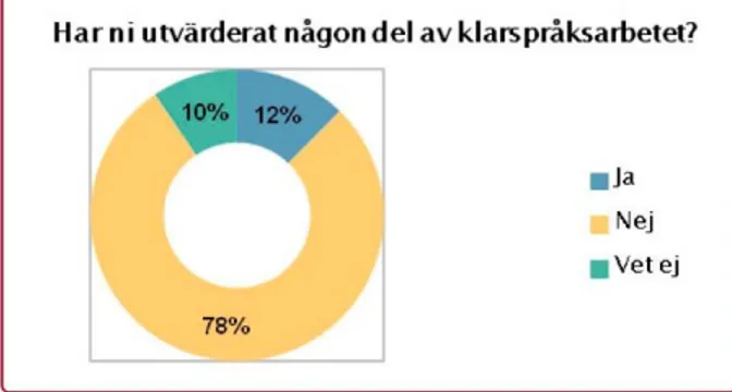 Figur 10 .  Det är vanligast att utvärdera webbtexter. 