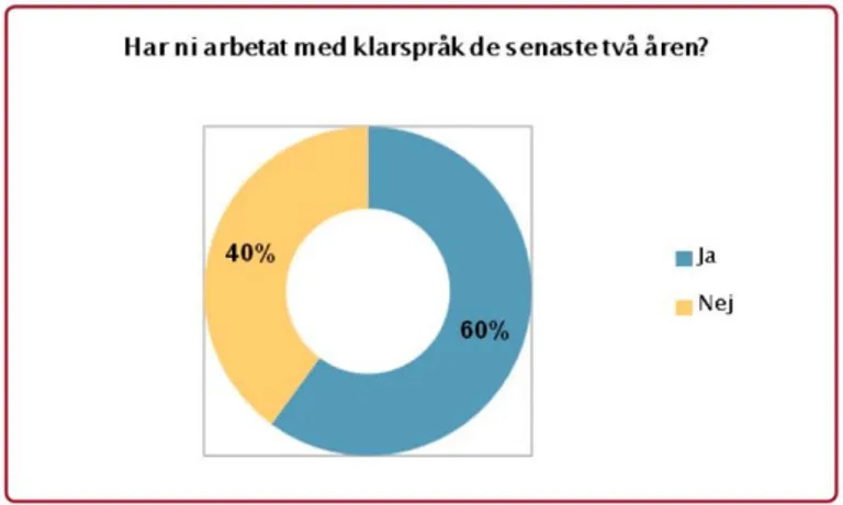 Figur 1 visar att 60 procent arbetat med klarspråk de senaste två åren. 