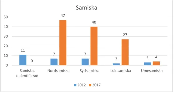 Figur 2. Fördelning samiska språk.