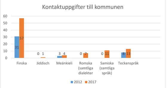 Figur 6. Kontaktuppgifter till kommunen - nationella minoritetsspråk och svenskt teckenspråk.