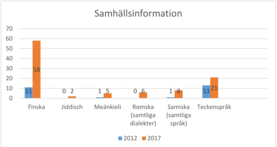 Figur 8. Samhällsinformation - nationella minoritetsspråk och svenskt teckenspråk. 