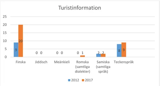 Figur 11. Turistinformation - nationella minoritetsspråk och svenskt teckenspråk.