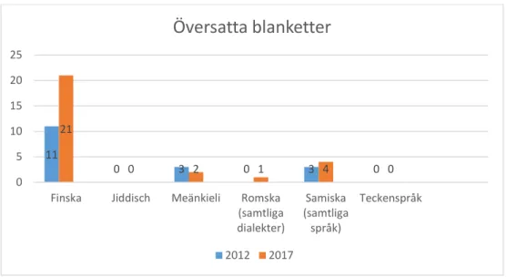 Figur 12. Översatta blanketter - nationella minoritetsspråk och svenskt teckenspråk.