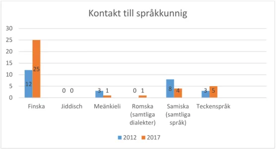 Figur 14. Kontakt till språkkunnig - nationella minoritetsspråk och svenskt  teckenspråk