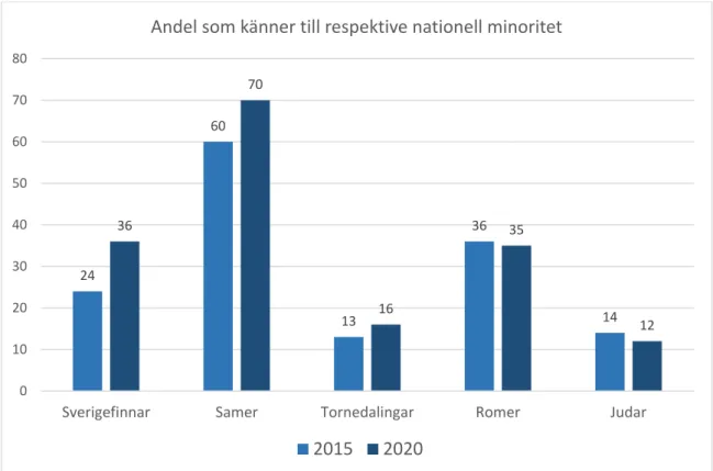 Figur 5. Andel personer (i procent) av de tillfrågade som kan nämna respektive minoritetsgrupp (eftersom denna  fråga inte ställdes 2010 kan ingen jämförelse mellan mätningarna göras)