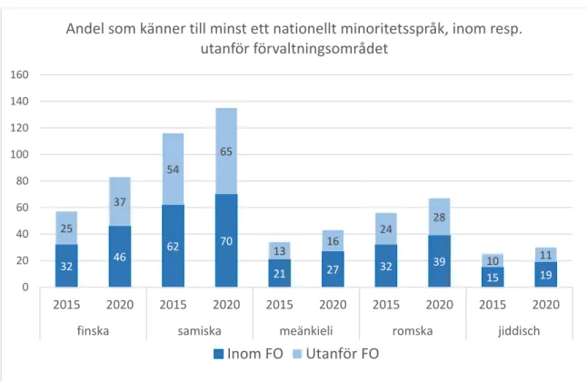 Figur 10. Andel personer (i procent) av de tillfrågade som kan nämna något eller några av de nationella 