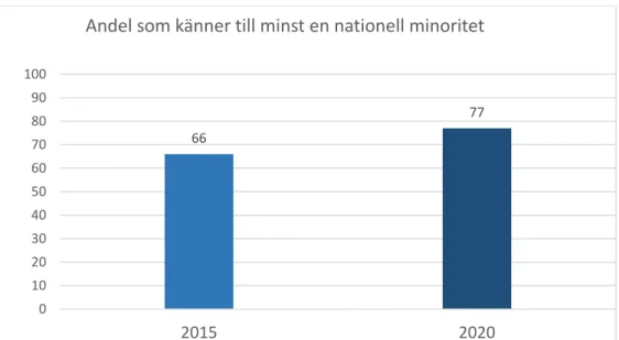 Figur 1. Andel personer (i procent) av de tillfrågade som kan nämna minst en av de nationella minoriteterna