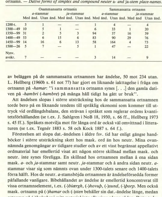 Tabell 6. Dativformer av neutrala a- och ja-stamsböjda osammansatta och sammansatta  ortnamn