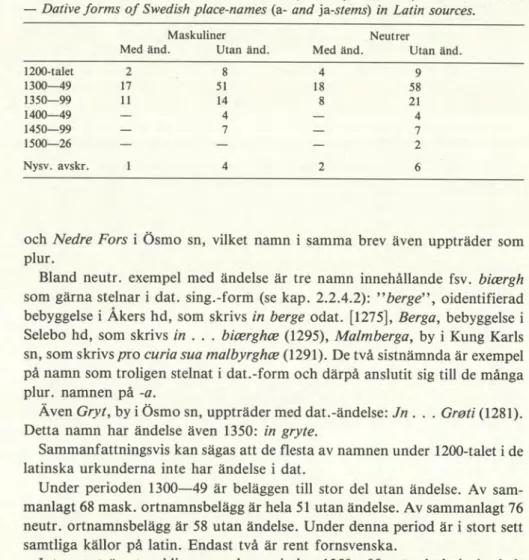 Tabell 7.  Dativformer av svenska ortnamn  (a -  och ja-stammar) i latinska källor.  — Dative forms of Swedish place-names (a- and ja-stems) in Latin sources