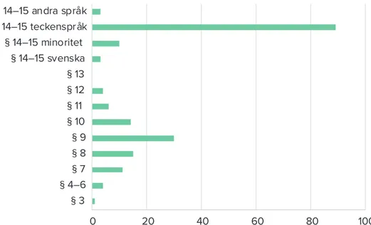 Figur 10: Antal ärenden som aktualiserar respektive paragraf i språklagen, implicit eller explicit