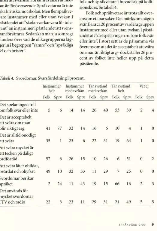 Tabell 4.  Svordomar. Svarsfördelning i procent. 