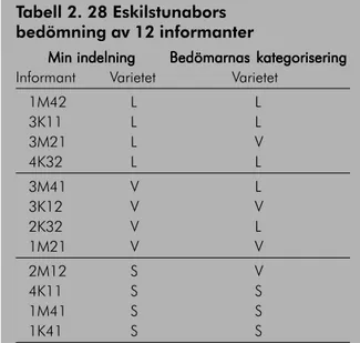 Tabell 2 visar hur varje talare kategori- kategori-serades av de 28 bedömarna. (För varje talare har jag angivit kod: den första  siff-ran anger socioekonomisk grupp, därefter står M för man eller K för kvinna, nästa siffra anger åldersgrupp, medan  talark