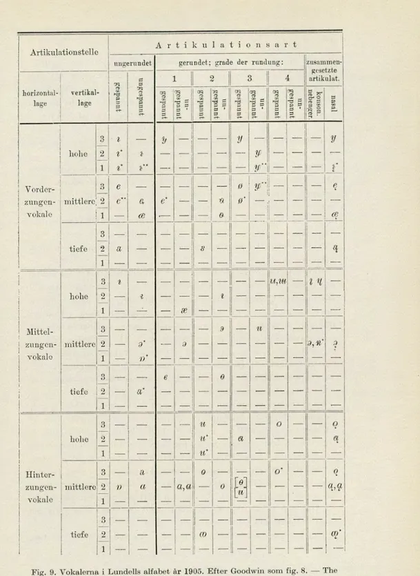 Fig. 9. Vokalerna i Lundells alfabet år 1905. Efter Goodwin som fig. 8. — The  vowel signs in Lundell's alphabet 1905
