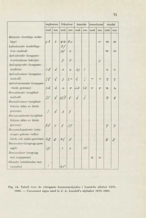 Fig. 14. Tabell över de viktigaste konsonantljuden i Lundells alfabet 1879- 1879-1960