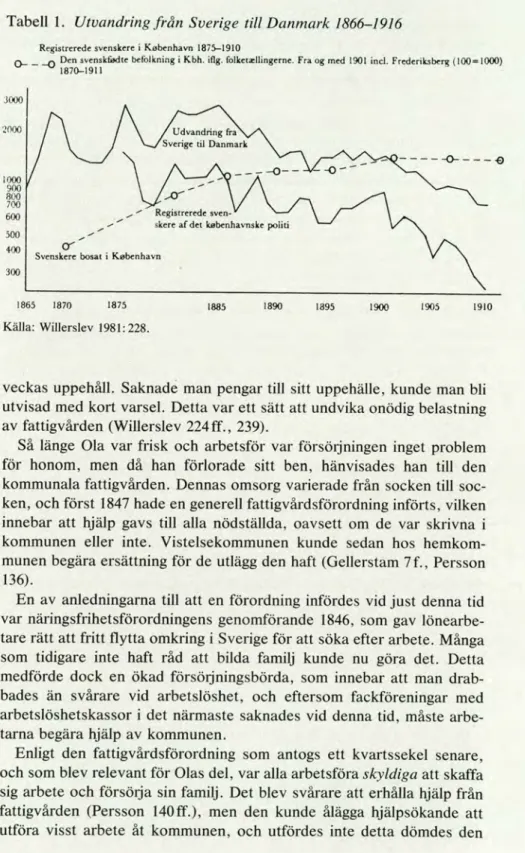 Tabell 1.  Utvandring från Sverige till Danmark 1866-1916 