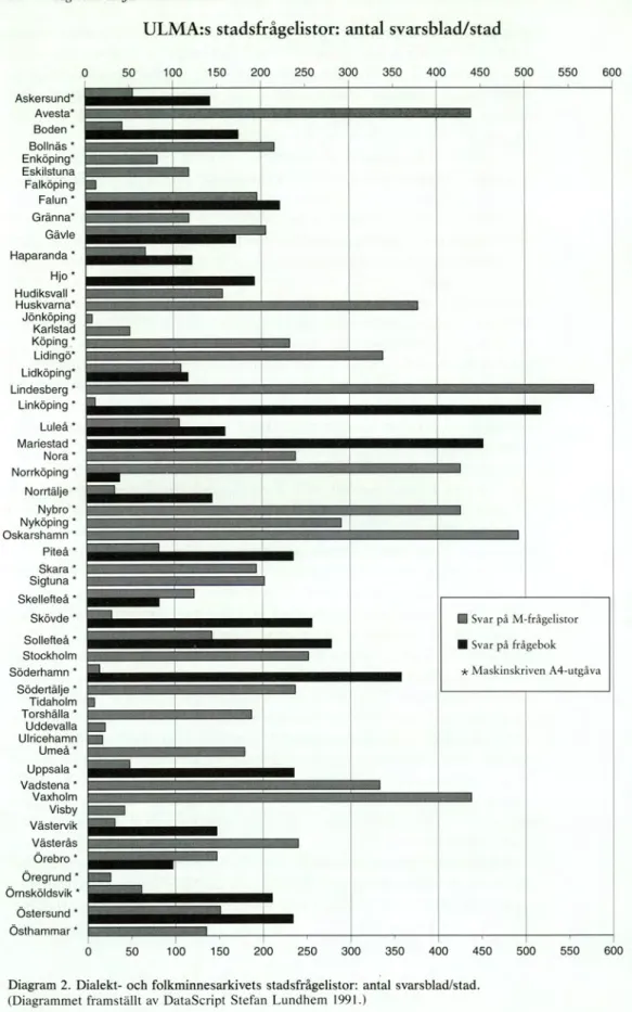 Diagram 2. Dialekt- och folkminnesarkivets stadsfrågelistor: antal svarsblad/stad.  (Diagrammet framställt av DataScript Stefan Lundhem 1991.) 