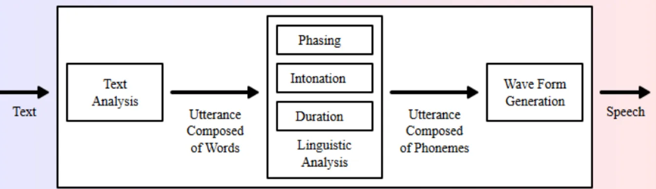 Figur 1. Text-till-talsystem. (Speech synthesis u.å.). 